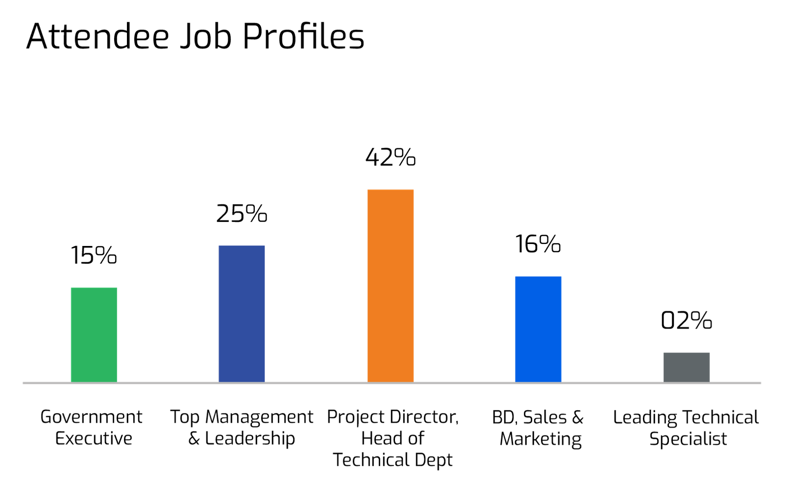 Attendee Job Profiles